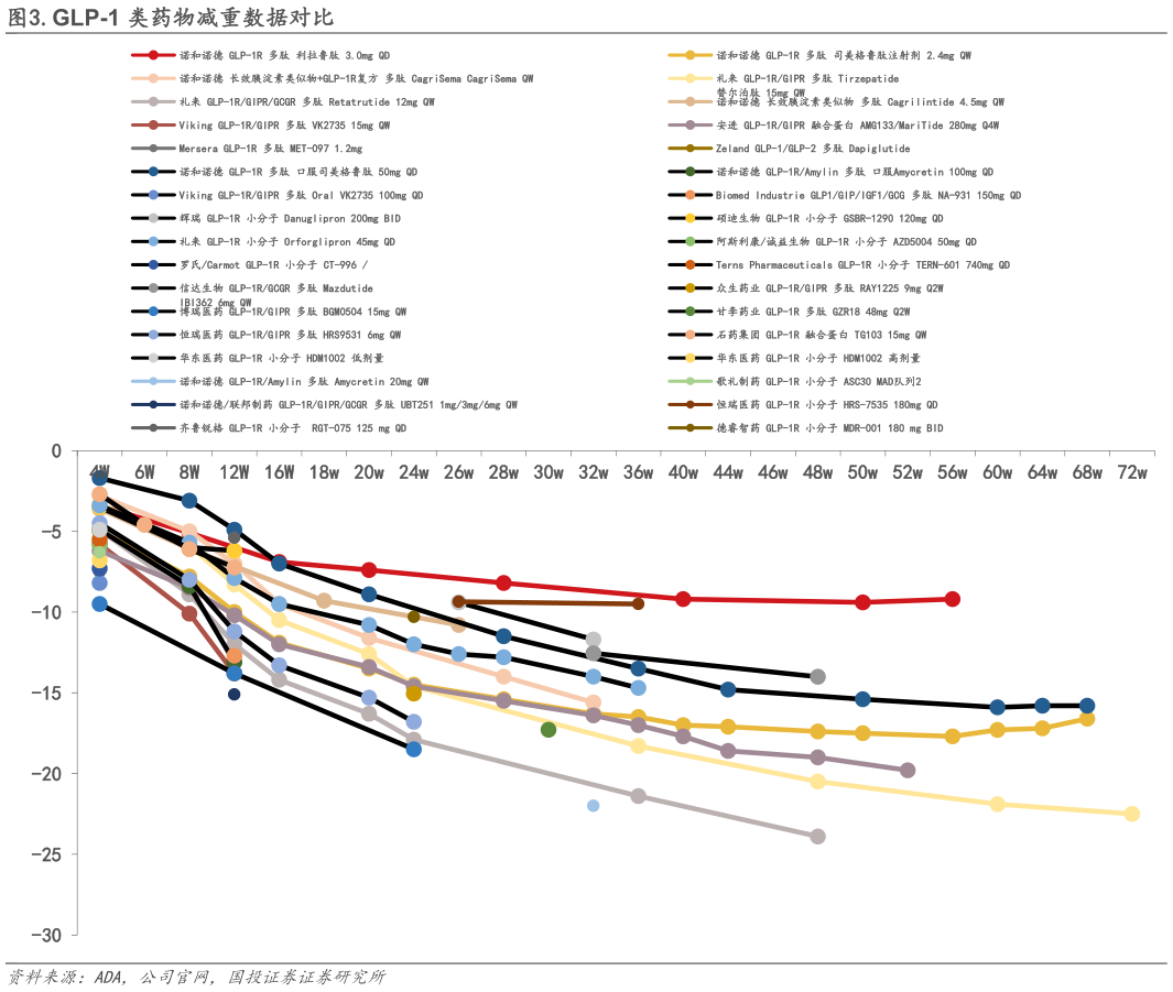 想关注一下.GLP-1 类药物减重数据对比