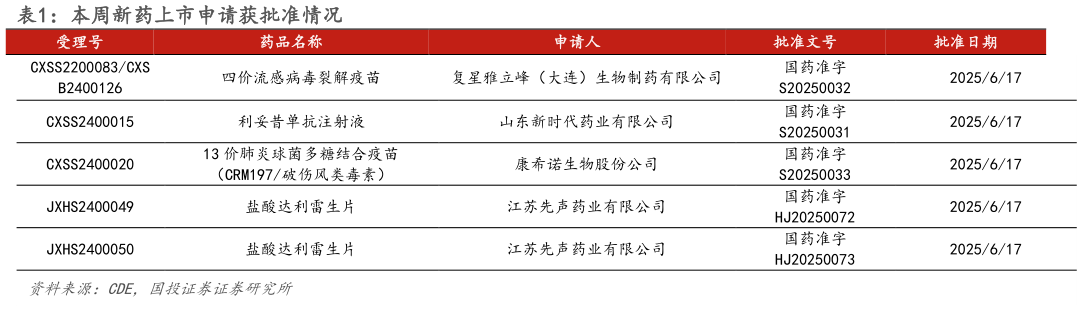 如何了解本周新药上市申请获批准情况