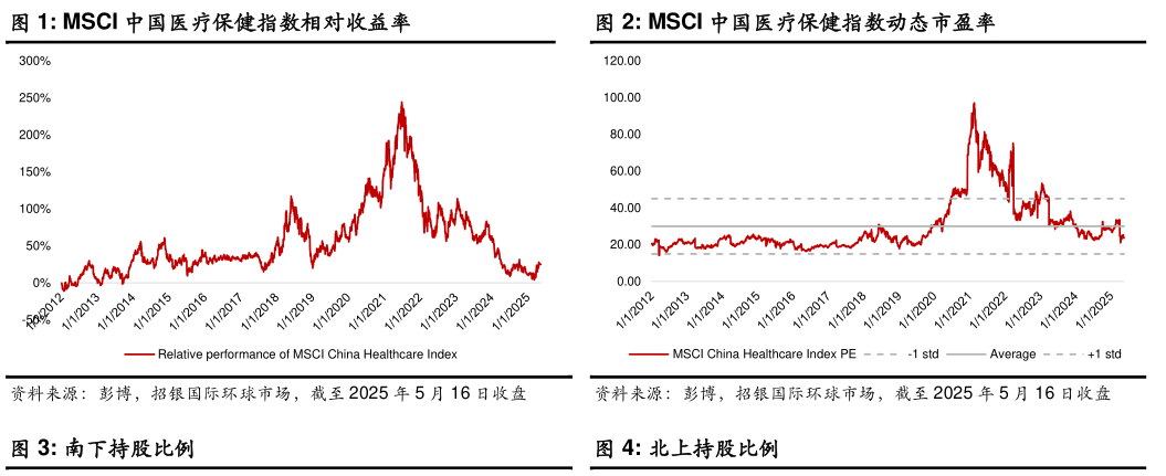 咨询大家MSCI 中国医疗保健指数相对收益率MSCI 中国医疗保健指数动态市盈率?