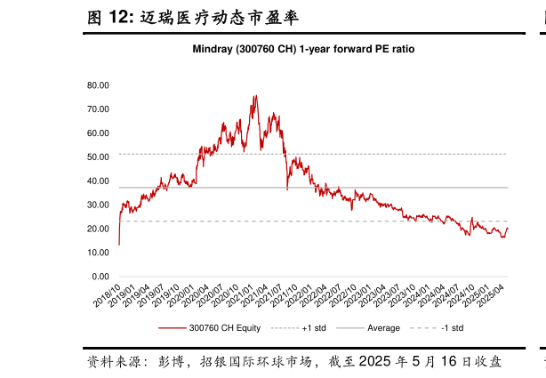如何解释迈瑞医疗动态市盈率?