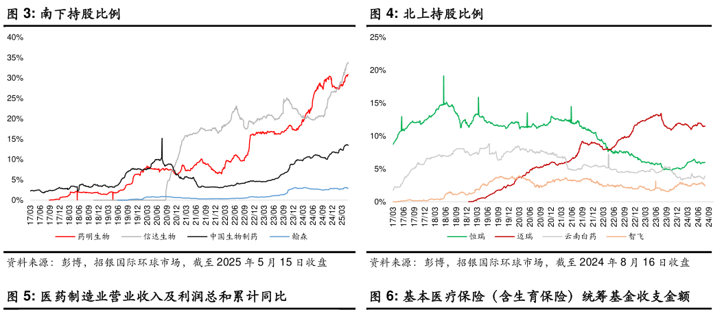 谁能回答南下持股比例北上持股比例?