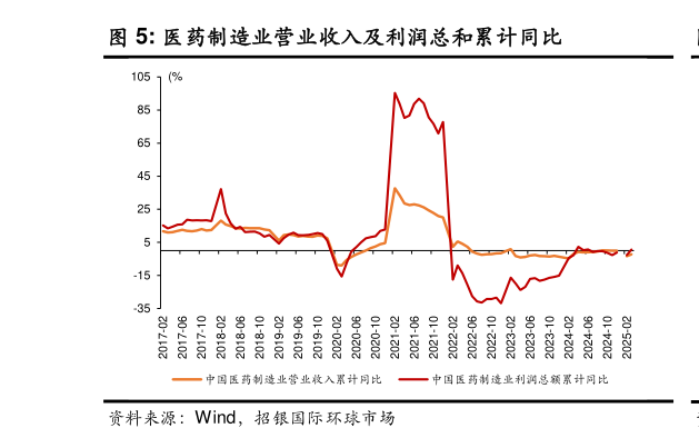 怎样理解医药制造业营业收入及利润总和累计同比?