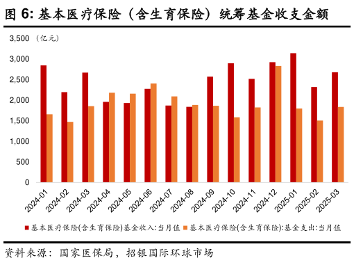 各位网友请教一下基本医疗保险(含生育保险)统筹基金收支金额?