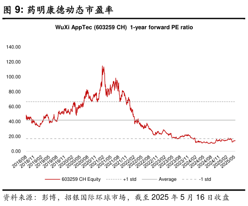 如何解释药明康德动态市盈率?