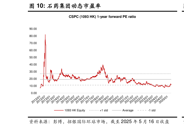 如何了解石药集团动态市盈率?