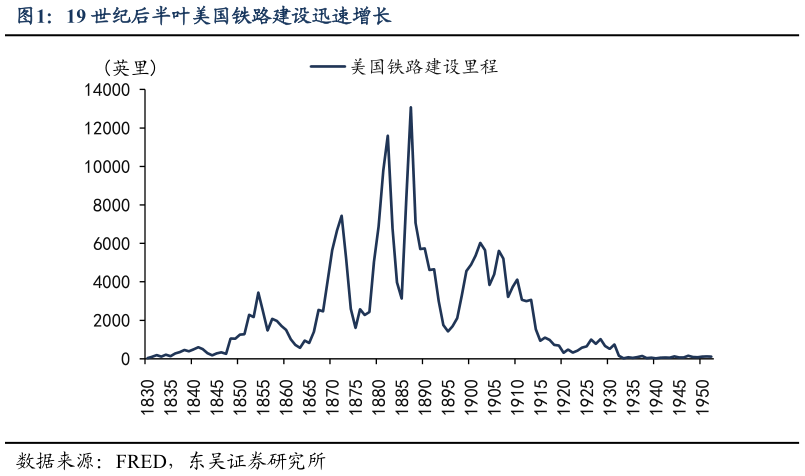 你知道19 世纪后半叶美国铁路建设迅速增长