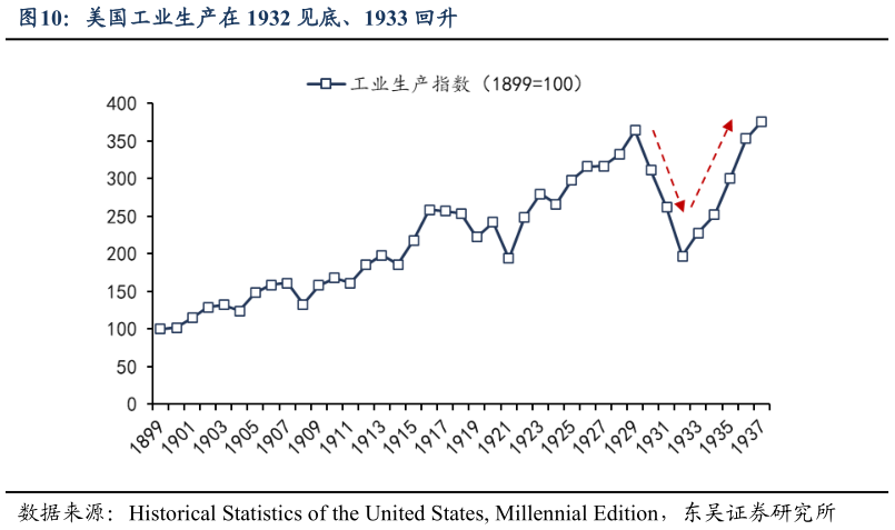 请问一下美国工业生产在 1932 见底、1933 回升