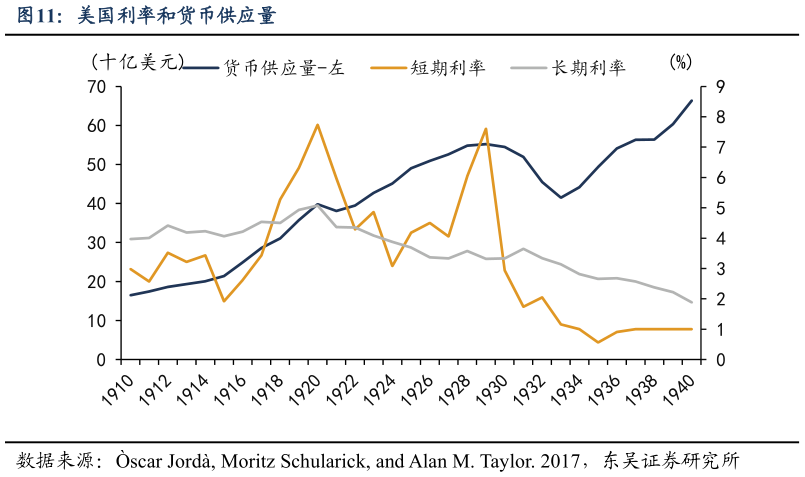 如何才能美国利率和货币供应量
