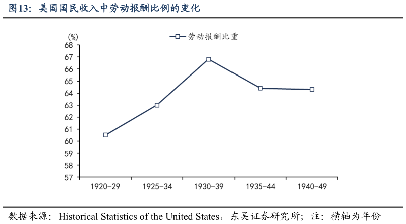 各位网友请教一下美国国民收入中劳动报酬比例的变化