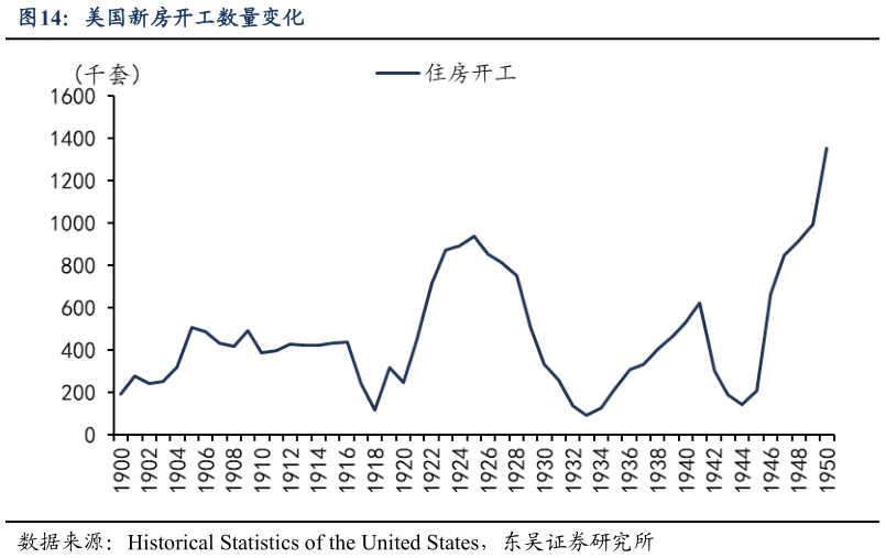 如何解释美国新房开工数量变化