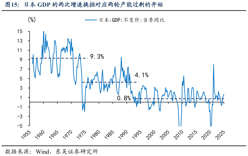 想关注一下日本 GDP 的两次增速换挡对应两轮产能过剩的开始