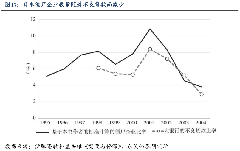 如何才能日本僵尸企业数量随着不良贷款而减少