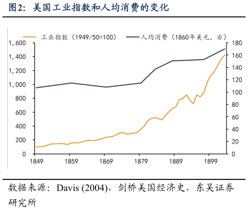 想关注一下美国工业指数和人均消费的变化