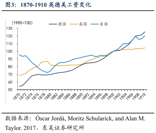 一起讨论下1870-1910 英德美工资变化