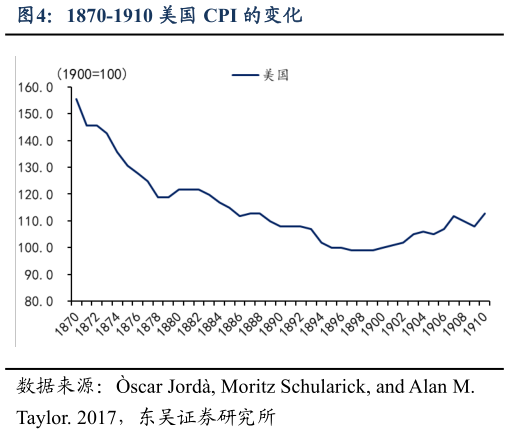 想关注一下1870-1910 美国 CPI 的变化