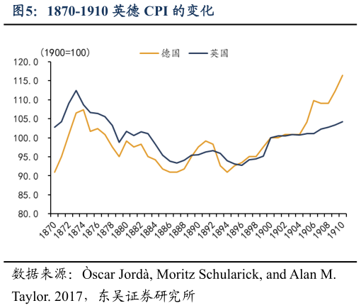 想问下各位网友1870-1910 英德 CPI 的变化