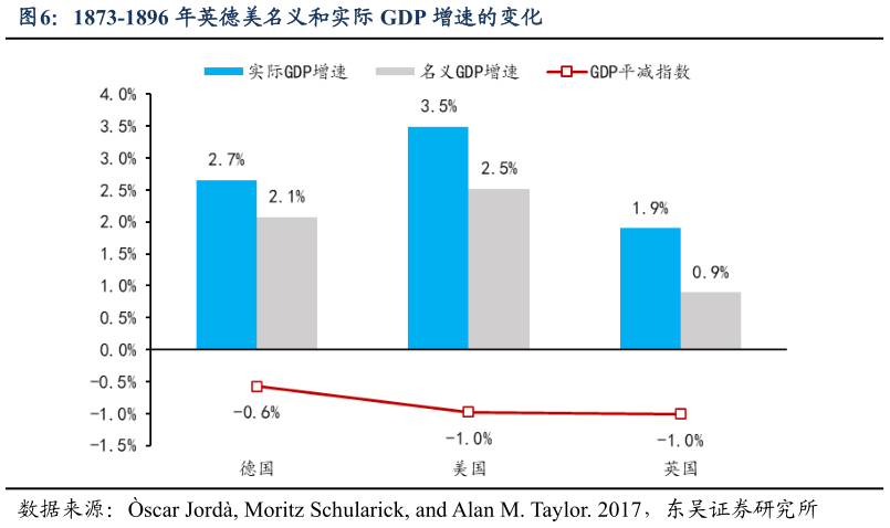谁能回答1873-1896 年英德美名义和实际 GDP 增速的变化