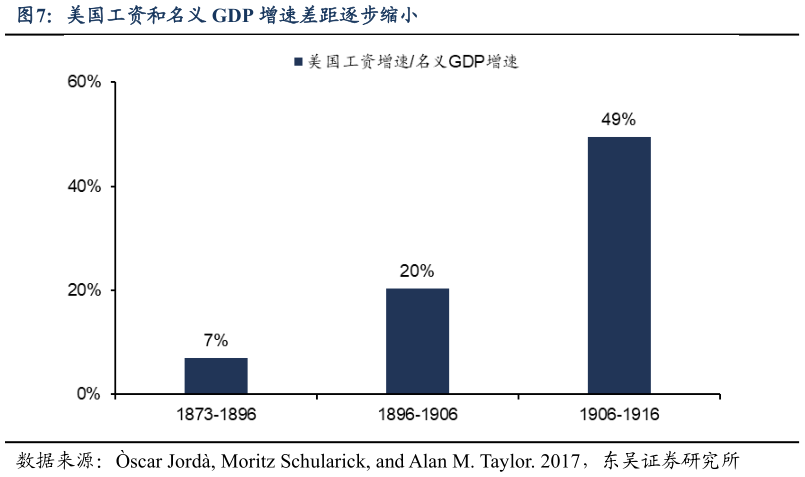 如何才能美国工资和名义 GDP 增速差距逐步缩小
