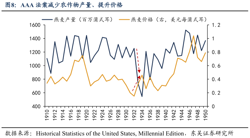 请问一下AAA 法案减少农作物产量、提升价格