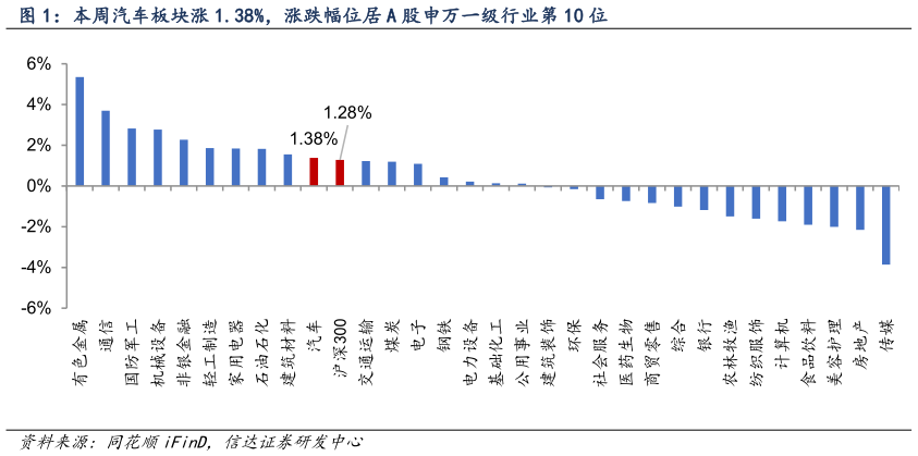 各位网友请教一下本周汽车板块涨 1.38%，涨跌幅位居 A 股申万一级行业第 10 位