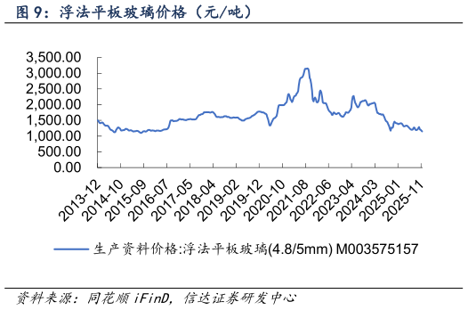 咨询下各位浮法平板玻璃价格（元吨）
