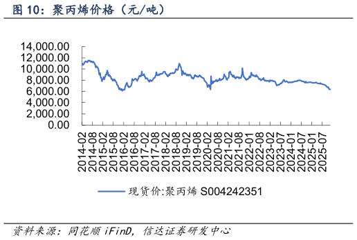 如何了解聚丙烯价格（元吨）