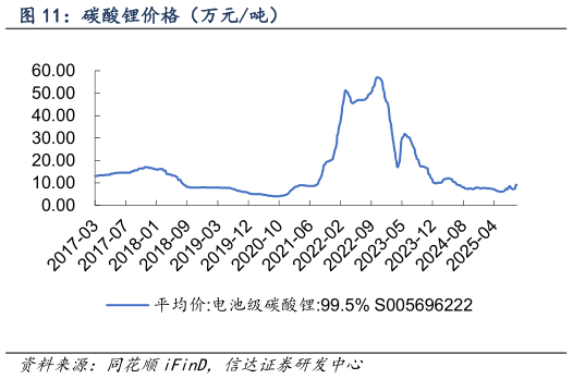 我想了解一下碳酸锂价格（万元吨）