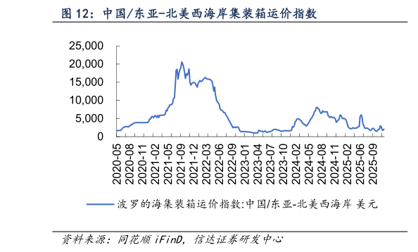 谁知道中国东亚-北美西海岸集装箱运价指数