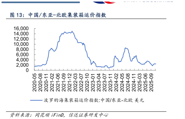 咨询大家中国东亚-北欧集装箱运价指数