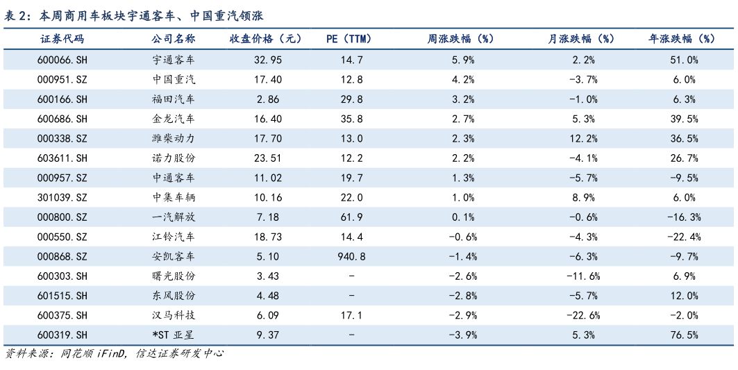 如何看待本周商用车板块宇通客车、中国重汽领涨