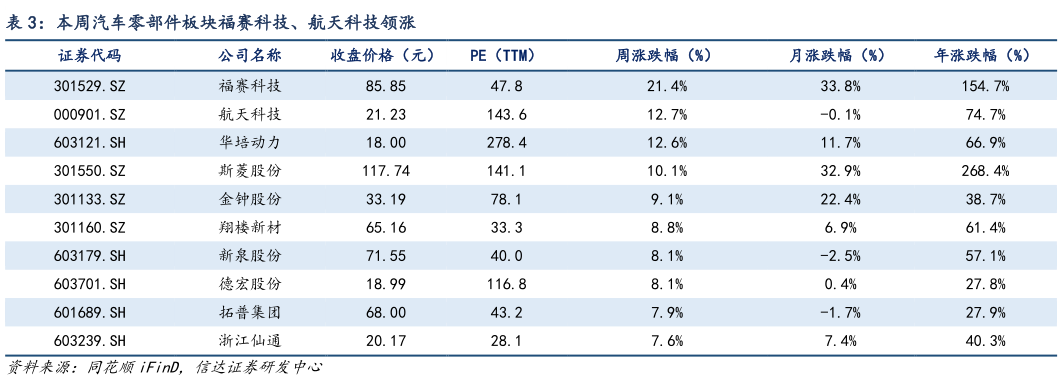 咨询大家本周汽车零部件板块福赛科技、航天科技领涨