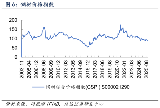 请问一下钢材价格指数