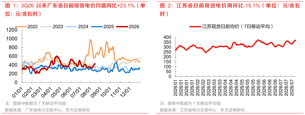 请问一下3Q26 以来广东省日前现货电价均值同比23.1%（单 江苏省日前现货电价周环比-15.1%（单位：元兆瓦