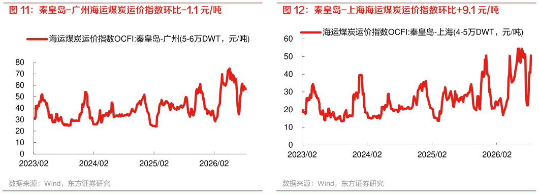 一起讨论下秦皇岛-上海海运煤炭运价指数环比9.1 元吨