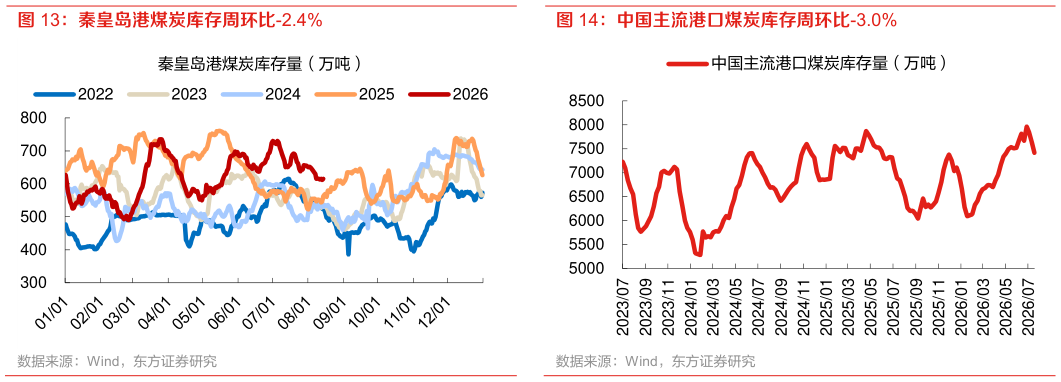 请问一下中国主流港口煤炭库存周环比-3.0%