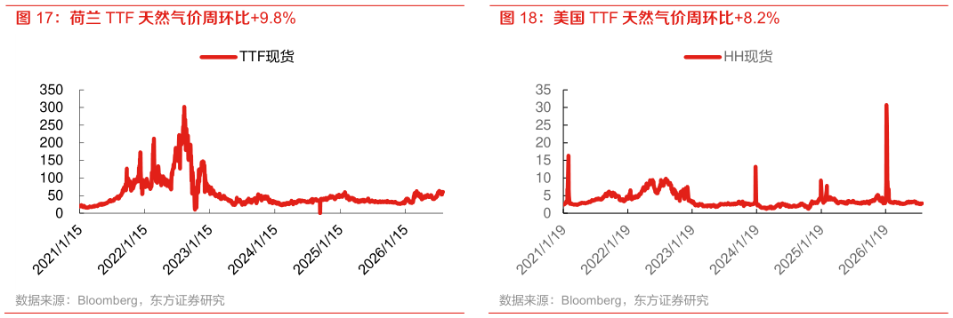 如何才能荷兰 TTF 天然气价周环比9.8% 美国 TTF 天然气价周环比8.2%