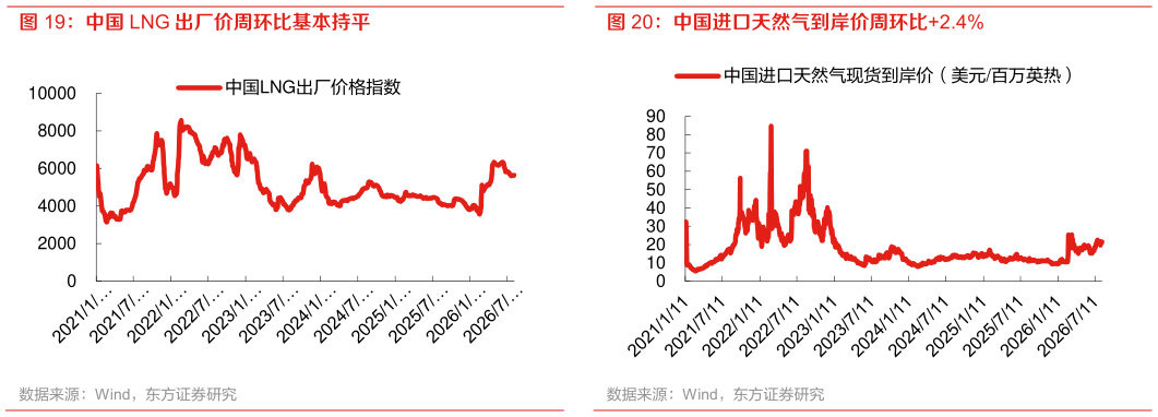 想问下各位网友中国 LNG 出厂价周环比基本持平 中国进口天然气到岸价周环比2.4%