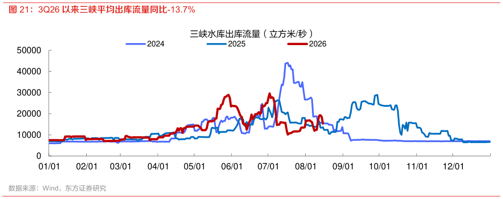 各位网友请教一下3Q26 以来三峡平均出库流量同比-13.7%
