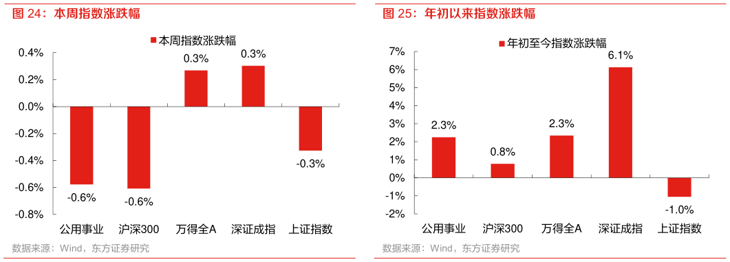 咨询下各位年初以来指数涨跌幅