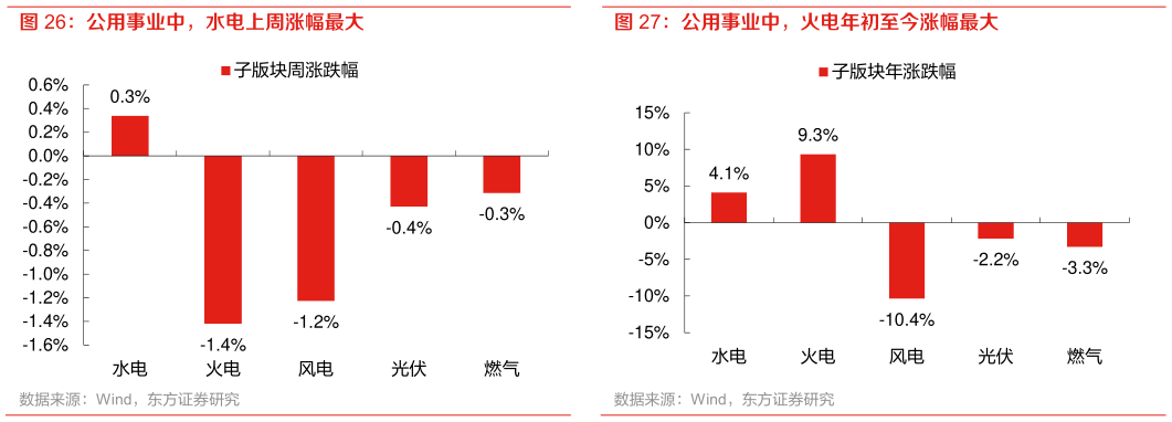 如何了解公用事业中，火电年初至今涨幅最大 公用事业中，水电上周涨幅最大