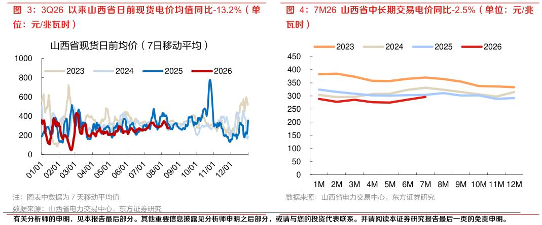 请问一下3Q26 以来山西省日前现货电价均值同比-13.2%（单 7M26 山西省中长期交易电价同比-2.5%（单位：元兆