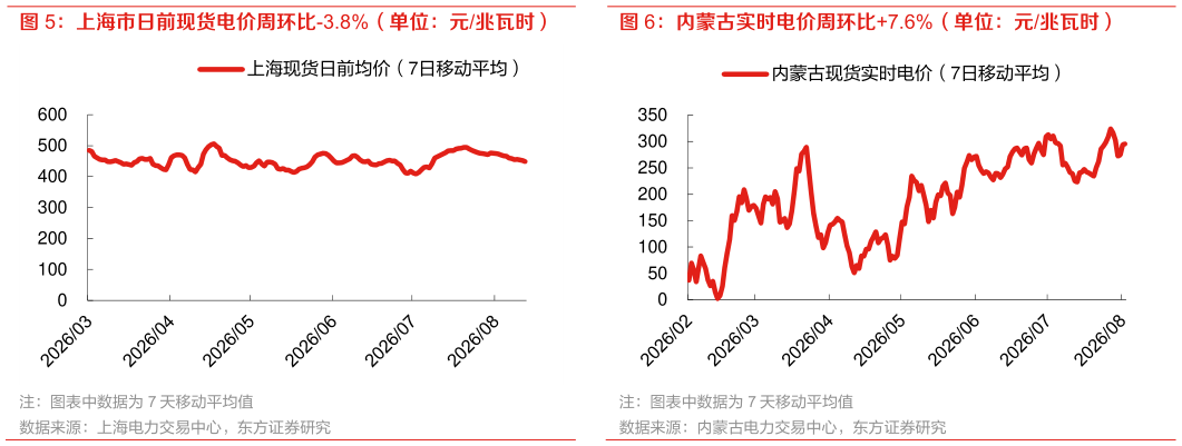 如何了解上海市日前现货电价周环比-3.8%（单位：元兆瓦时） 内蒙古实时电价周环比7.6%（单位：元兆瓦时）