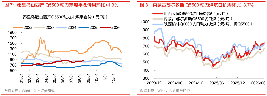 请问一下秦皇岛山西产 Q5500 动力末煤平仓价周环比1.3% 内蒙古鄂尔多斯 Q5500 动力煤坑口价周环比3.7%