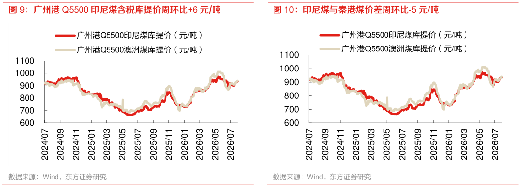 想关注一下广州港 Q5500 印尼煤含税库提价周环比6 元吨 印尼煤与秦港煤价差周环比-5 元吨