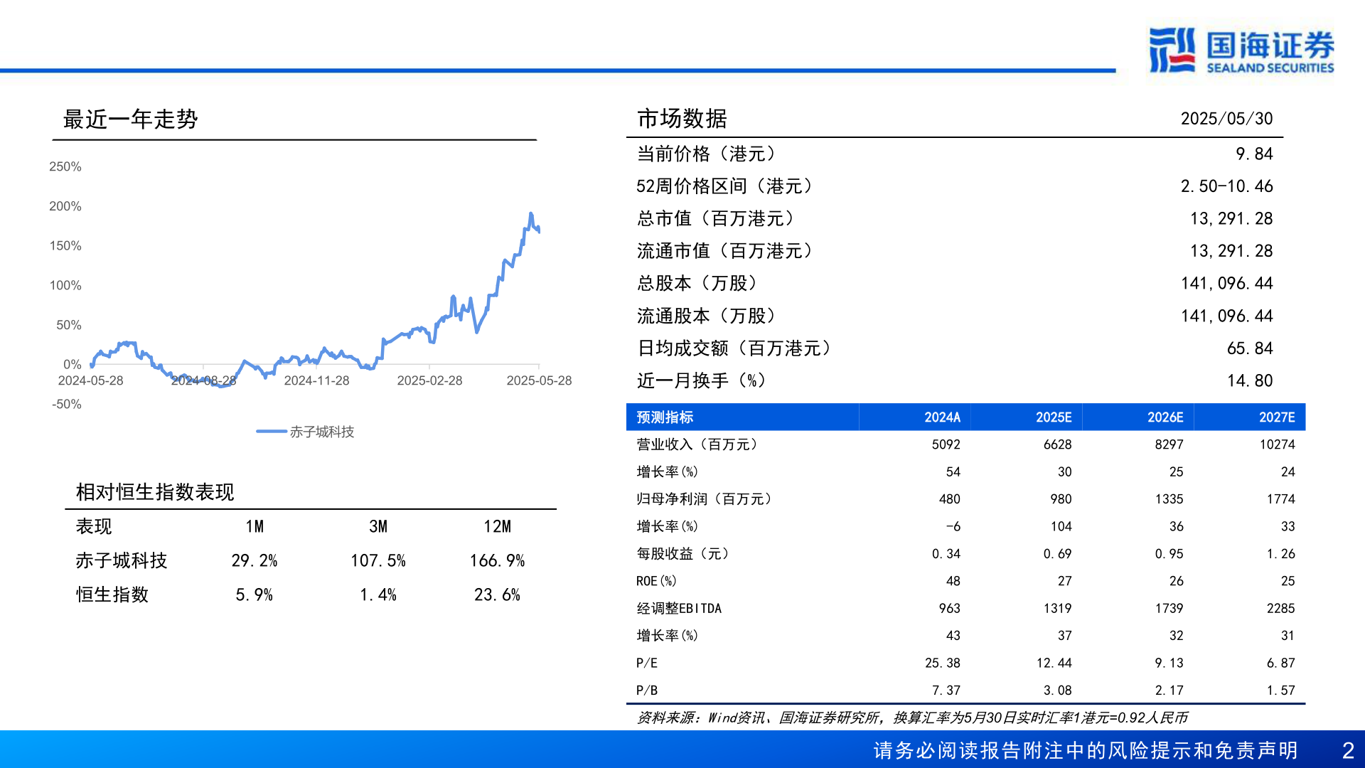 请问一下最近一年走势