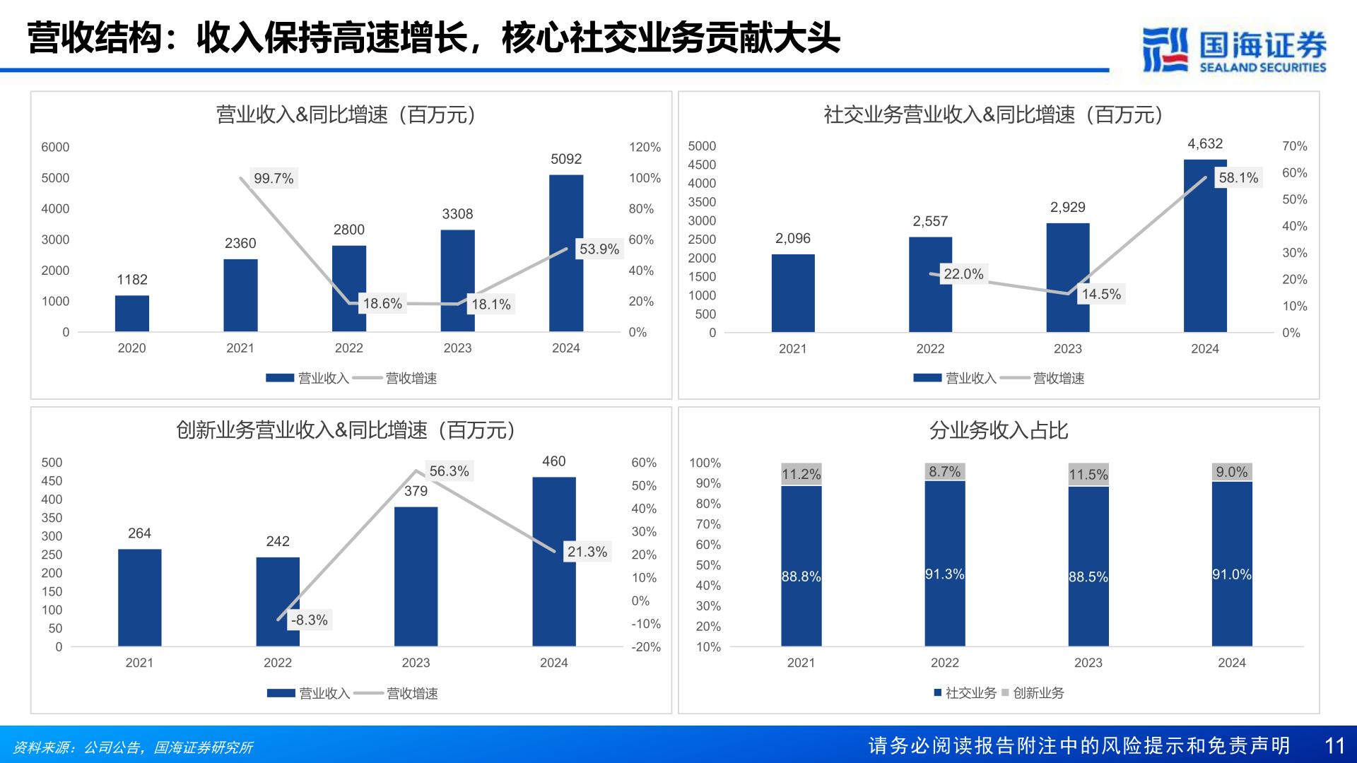 如何解释营收结构:收入保持高速增长,核心社交业务贡献大头?