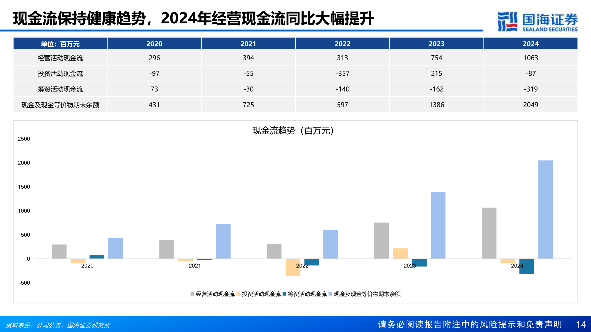 你知道现金流保持健康趋势,2024年经营现金流同比大幅提升?