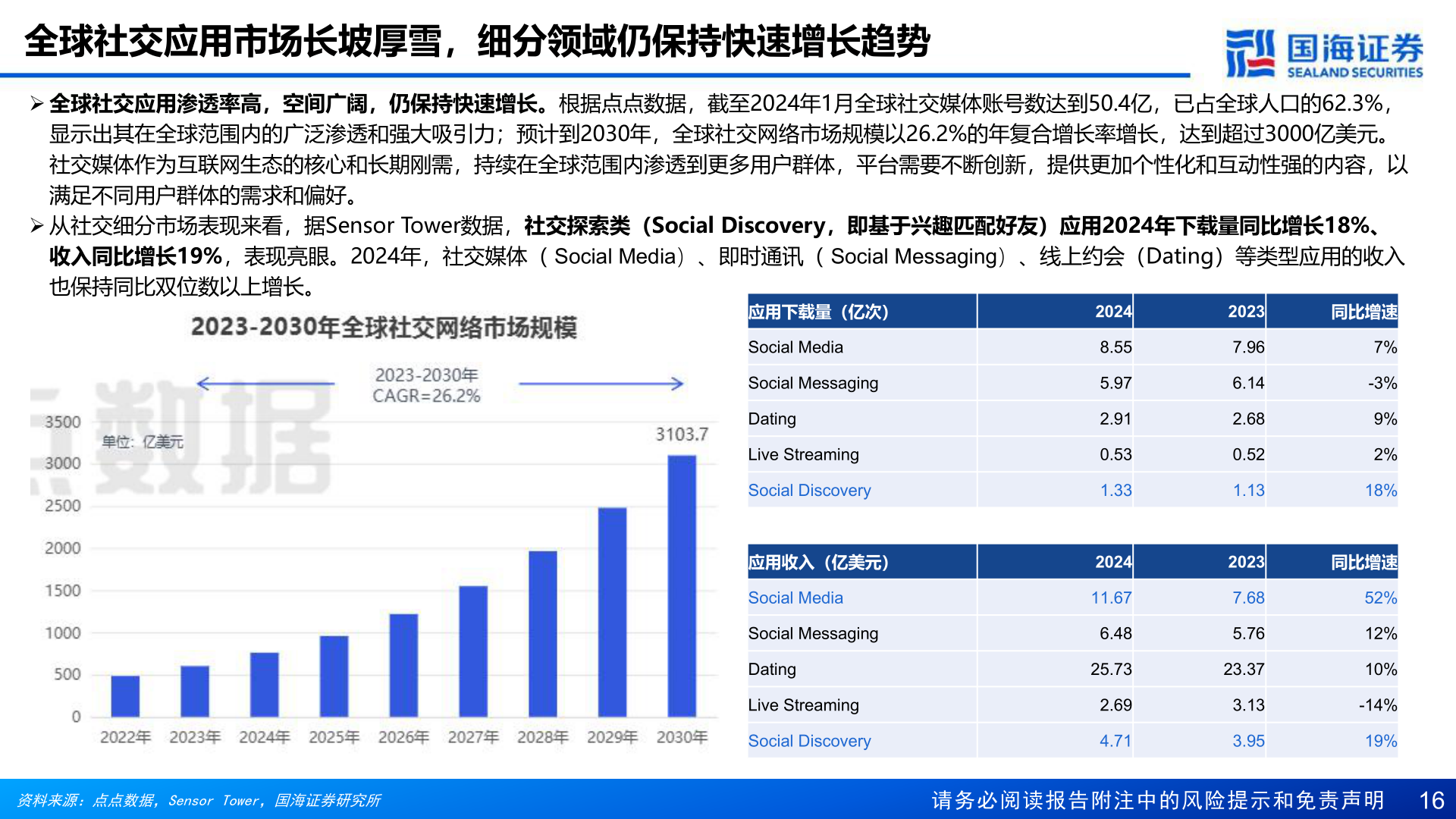 咨询下各位全球社交应用市场长坡厚雪,细分领域仍保持快速增长趋势?