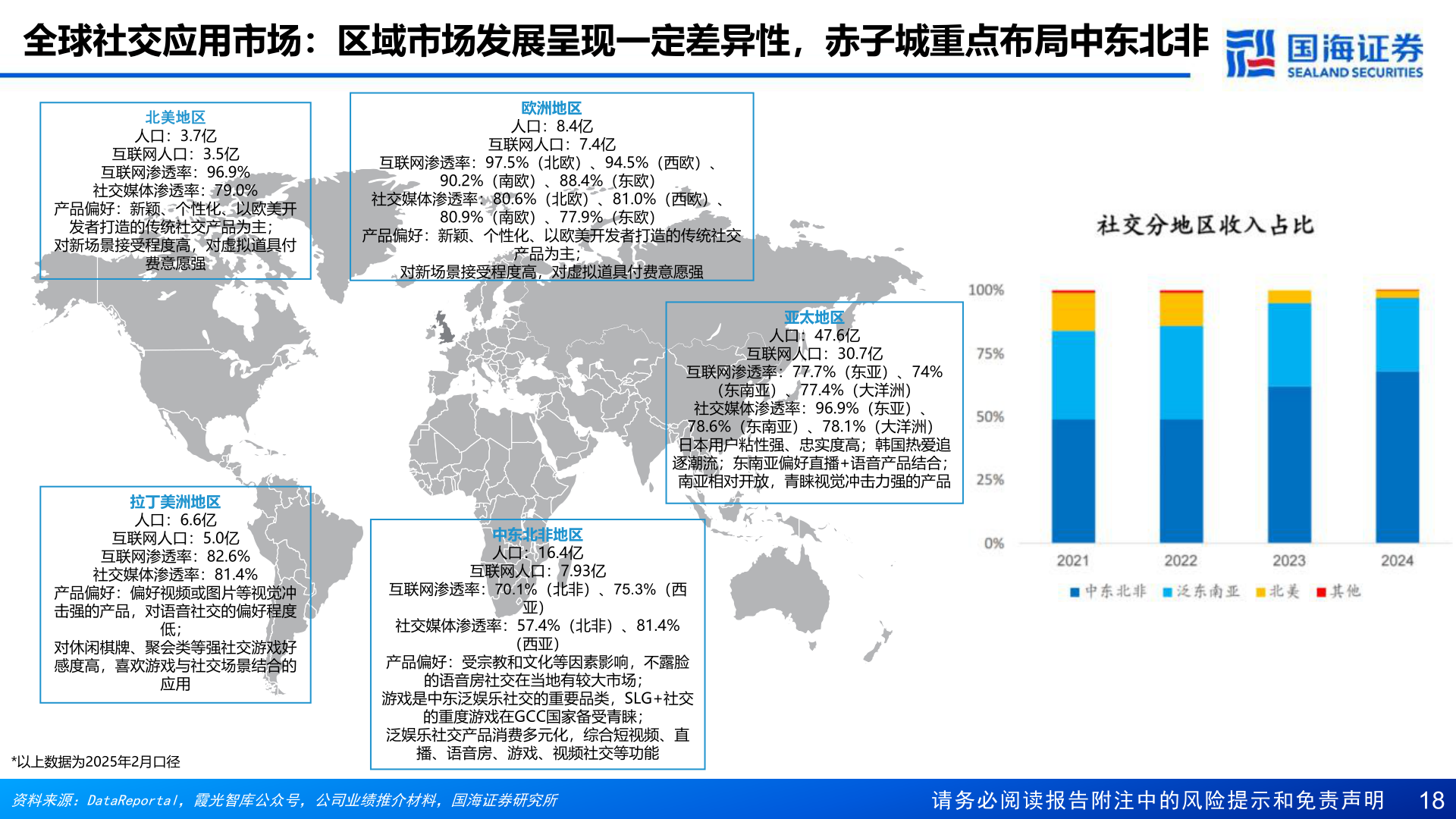 如何了解全球社交应用市场:区域市场发展呈现一定差异性,赤子城重点布局中东北非?