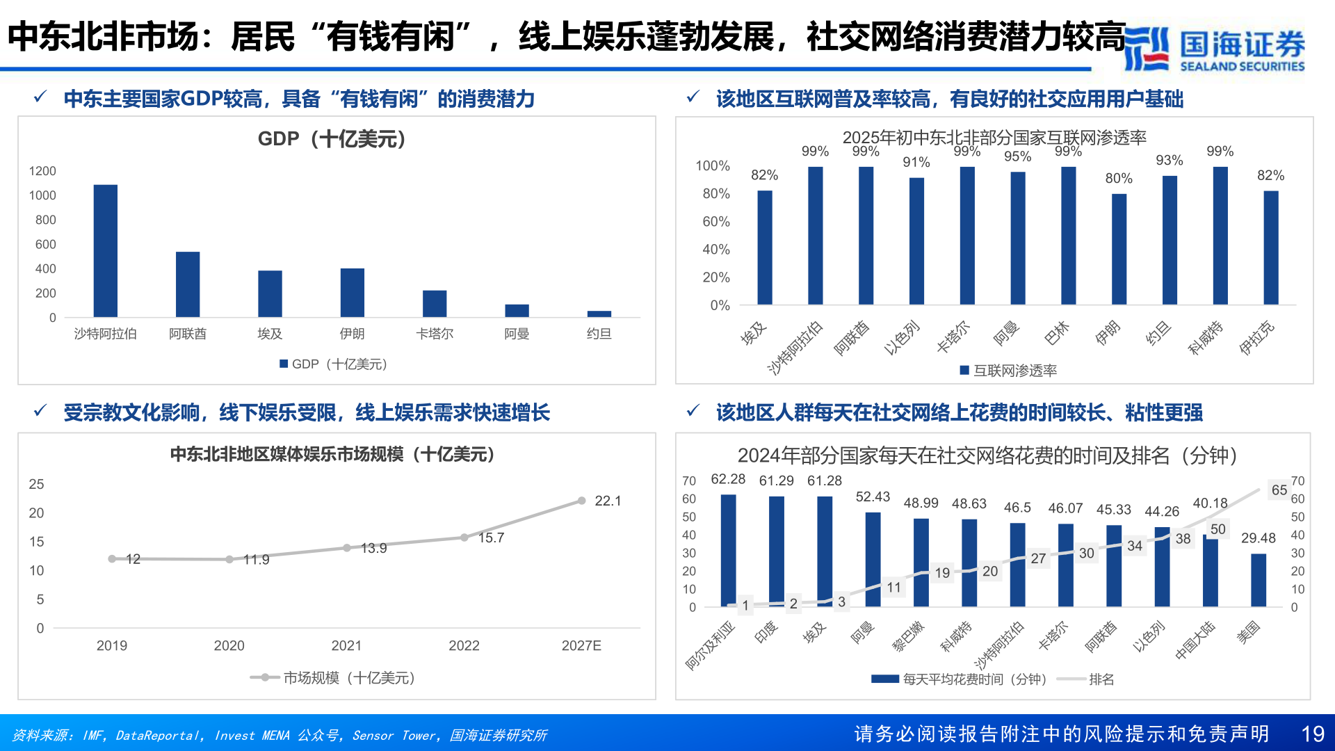 怎样理解中东北非市场:居民“有钱有闲”,线上娱乐蓬勃发展,社交网络消费潜力较高?